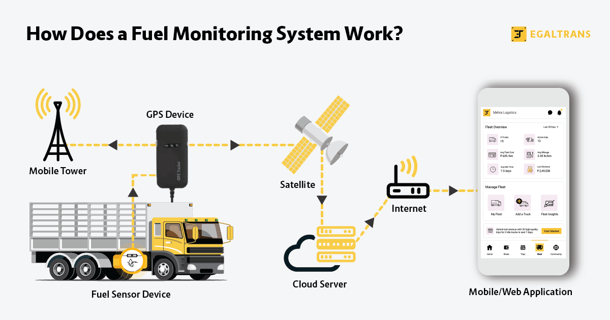How Does a Fuel Monitoring System Work? - Egaltrans
