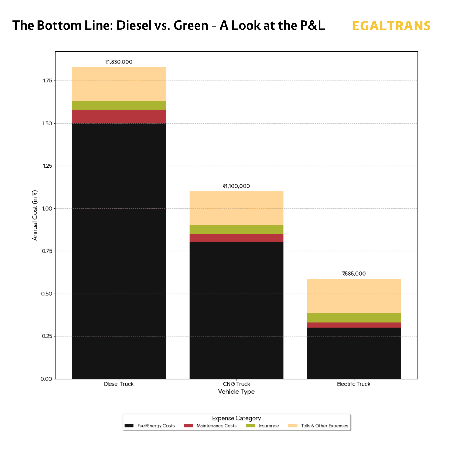 The Bottom Line- Diesel vs. Green – A Look at the P&L - Egaltrans